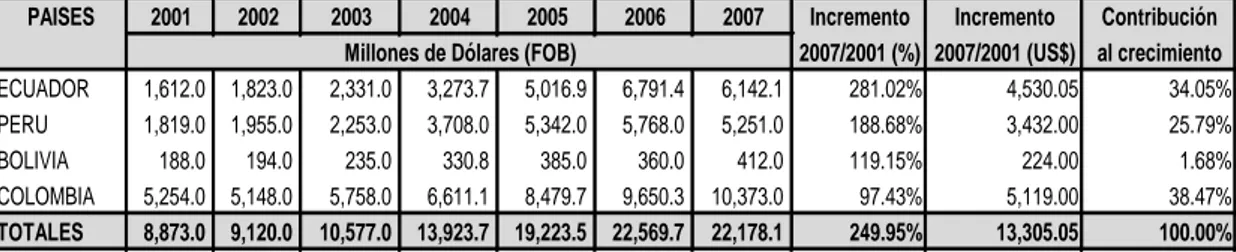 TABLA  4.  Exportaciones a USA  de los países beneficiados del ATPDEA,  período 2001–2007