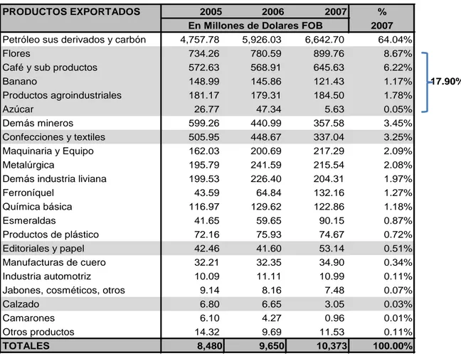 TABLA  10. Principales productos exportados desde Colombia a USA,  período 2005 –  2007