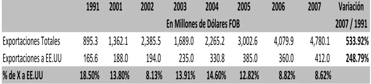 TABLA 12. Evolución de las Exportaciones Totales de Bolivia 1991 – 2007.  Banco Central de Bolivia (BCB, 2009)