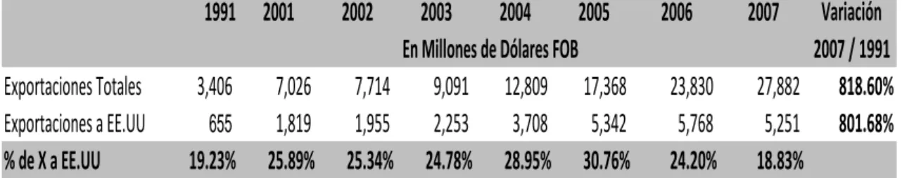 TABLA 15. Evolución de las Exportaciones Totales del Perú 1991 –  2007.  Banco Central de Reserva del Perú (BCRP, 2009)