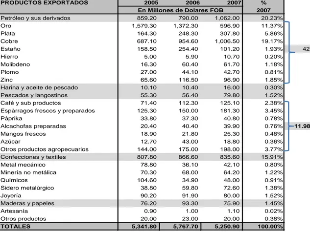 TABLA 16. Principales productos exportados desde Perú a USA,  período  2005–2007.  Compendio estadístico de las exportaciones peruanas al 2007  (PROMPERU, 2008)
