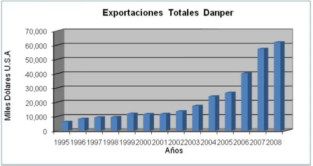 Fig. 4.  Exportaciones totales de la empresa Danper Trujillo SAC 1995-2008,  ADEX PERU, 2008