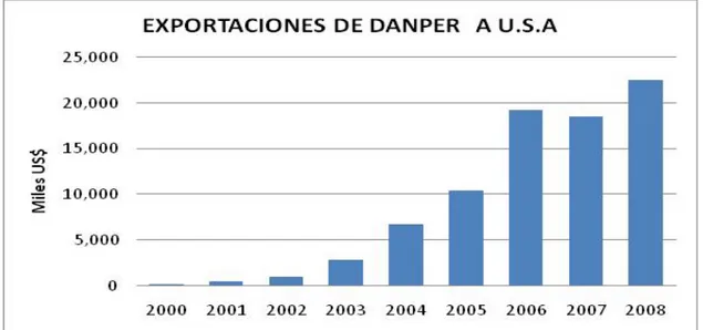 Fig. 5.  Exportaciones a EE UU  de Danper Trujillo SAC 2000-2008, ADEX  PERU, 2008. 