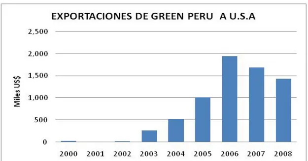 Fig. 7. Exportaciones a EE UU  de la  empresa  GREEN  Perú.  2000-2008,  ADEX PERU, 2008.