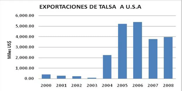 Fig. 9.  Exportaciones a EE UU, de la empresa TALS.A  2000-2008, ADEX  PERU, 2008. 
