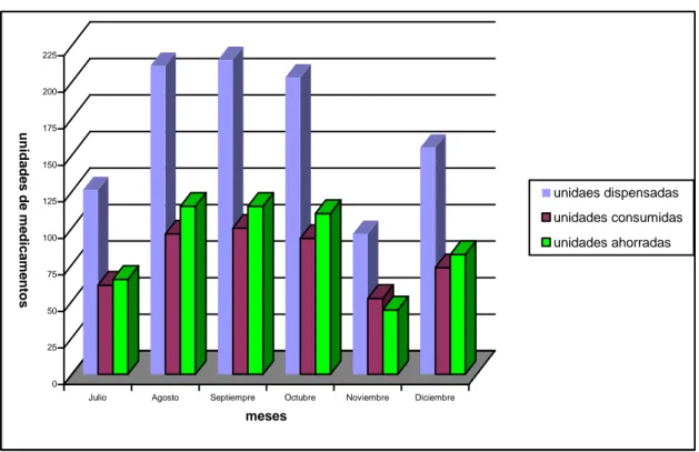 Figura Nº 1: Ahorro de unidades de Imipenen realizado por la UMI en el periodo 