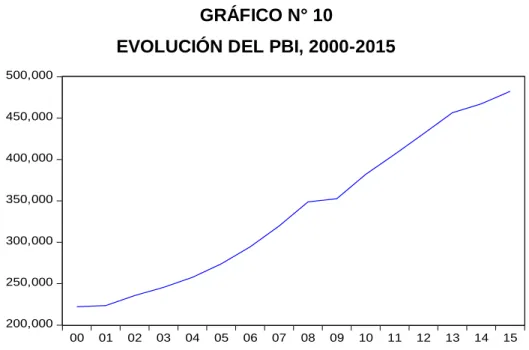 GRÁFICO N° 10 