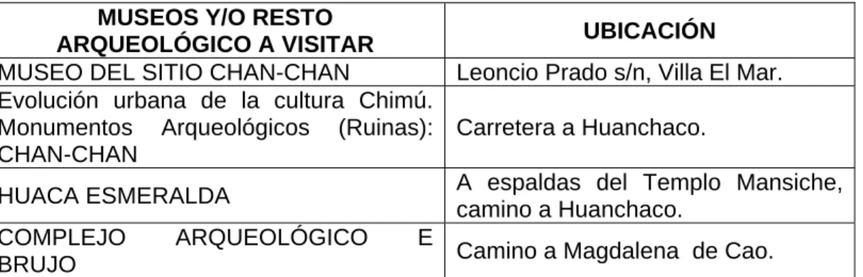 CUADRO Nº 12:  MUSEOS 