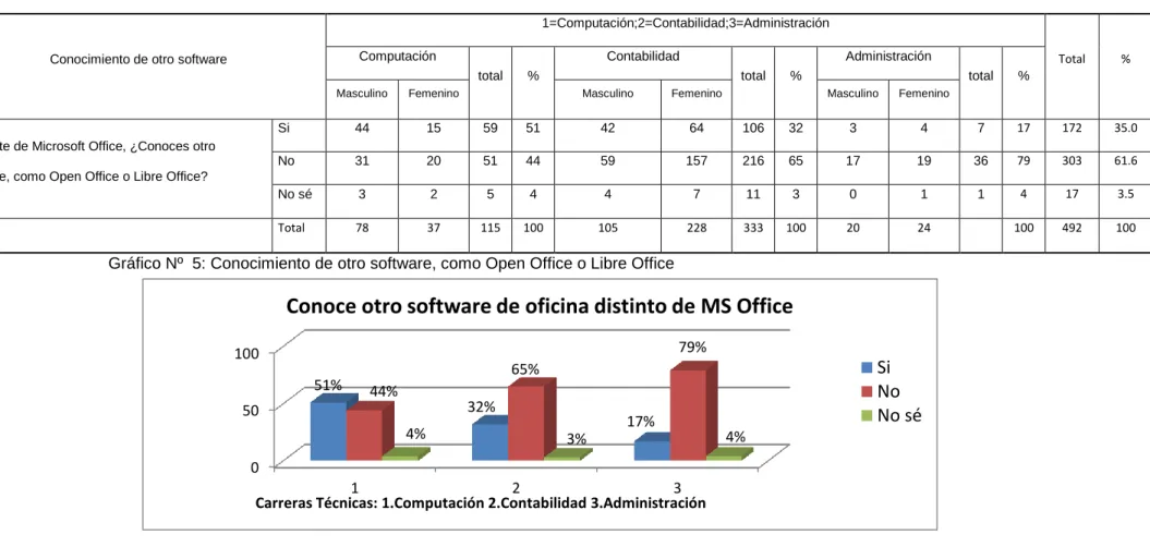 Tabla Nº  8: Conocimiento de otro software, como Open Office o Libre Office 