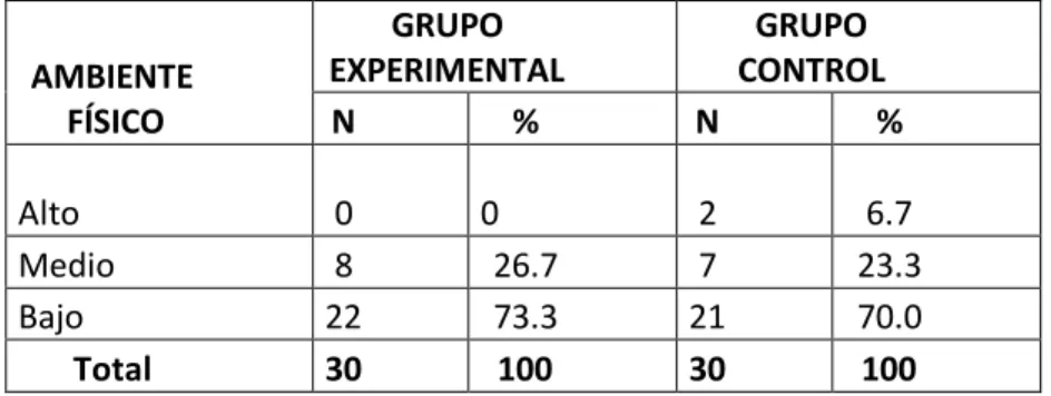 Tabla  1.  Distribución  de  la  muestra  en  estudio  según  capacidad  de  la  conservación  del  medio  ambiente  en  su  dimensión  ambiente  físico  antes  de  la  aplicación  del  PROGRAMA  AMBIENTAL  “AMBIENTE  LIMPIO”  por  grupo experimental y con