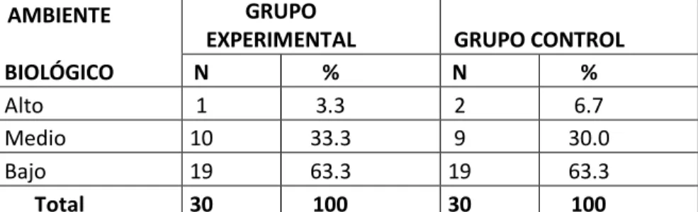 Tabla  2.  Distribución  de  la  muestra  en  estudio  según  capacidad  de  la  conservación  del  medio  ambiente  en  su  dimensión  ambiente  biológico  antes  de  la  aplicación  del  PROGRAMA  AMBIENTAL  “AMBIENTE  LIMPIO”