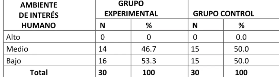 Tabla  4.  Distribución  de  la  muestra  en  estudio  según  capacidad  de  la  conservación  del  medio  ambiente  en  su  dimensión  ambiente    de  interés  humano  antes  de  la  aplicación  del  PROGRAMA  AMBIENTAL 