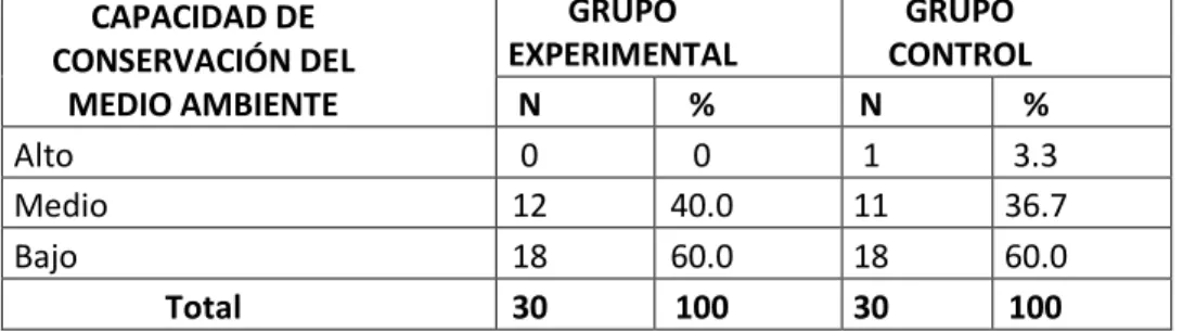 Tabla  5.  Distribución  de  la  muestra  en  estudio  según  capacidad  de  la  conservación del  medio  ambiente  antes  de la  aplicación  del  PROGRAMA  AMBIENTAL  “AMBIENTE  LIMPIO”   por  grupo  experimental  y  control,  Institución Educativa N°3232