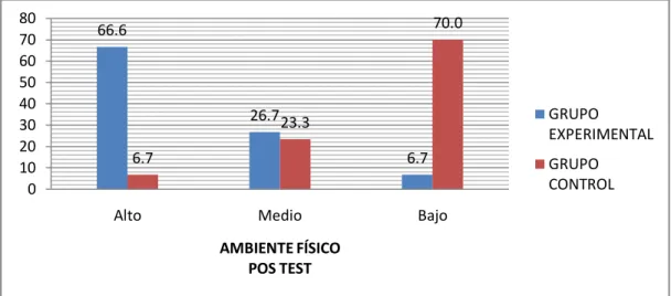 Gráfico  6.  Distribución  de  la  muestra  en  estudio  según  capacidad  de  la  conservación  del  medio  ambiente  en  su  dimensión  ambiente  físico  después  de  la  aplicación  del  PROGRAMA  AMBIENTAL  “AMBIENTE  LIMPIO”  por grupo  