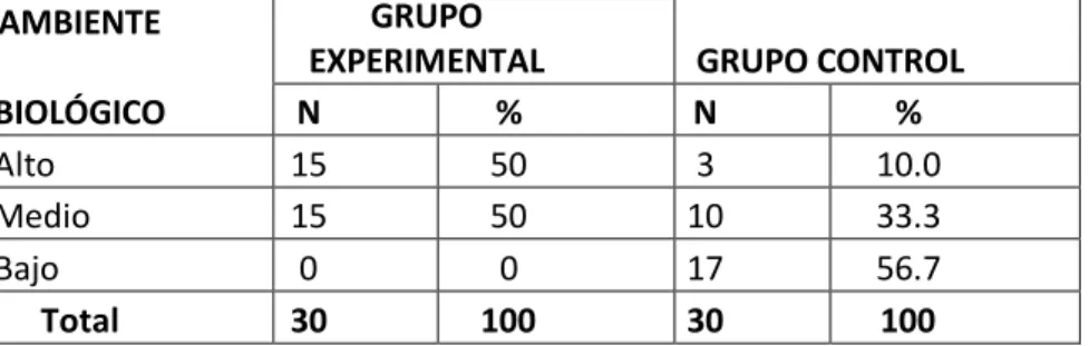 Tabla  7.  Distribución  de  la  muestra  en  estudio  según  capacidad  de  la  conservación  del  medio  ambiente  en  su  dimensión  ambiente  biológico  después  de  la  aplicación  del  PROGRAMA  AMBIENTAL  “AMBIENTE  LIMPIO”   por  grupo  experimenta