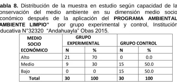 Gráfico  8.  Distribución  de  la  muestra  en  estudio  según  capacidad  de  la  conservación  del  medio  ambiente  en  su  dimensión  medio  socio  económico  después  de  la  aplicación  del  PROGRAMA  AMBIENTAL 