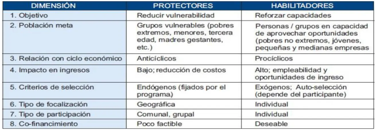 Tabla 1. Características básicas según el tipo de programas sociales 