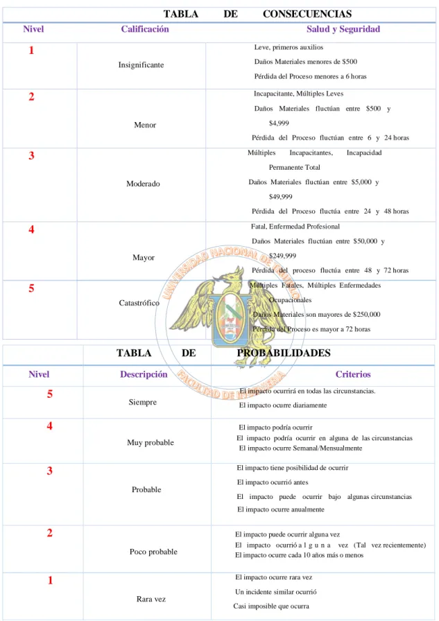 Tabla  5. Probabilidades y Consecuencias