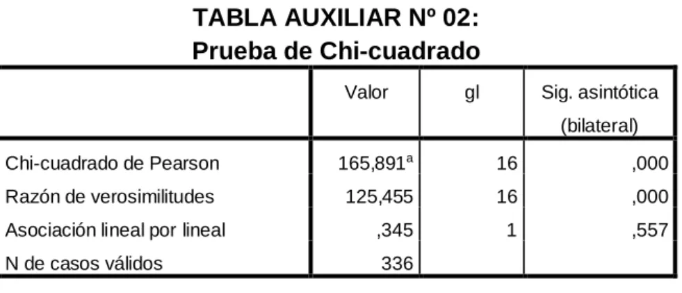 TABLA AUXILIAR Nº 02:  