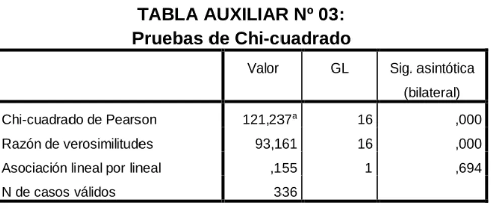 TABLA AUXILIAR Nº 03:  