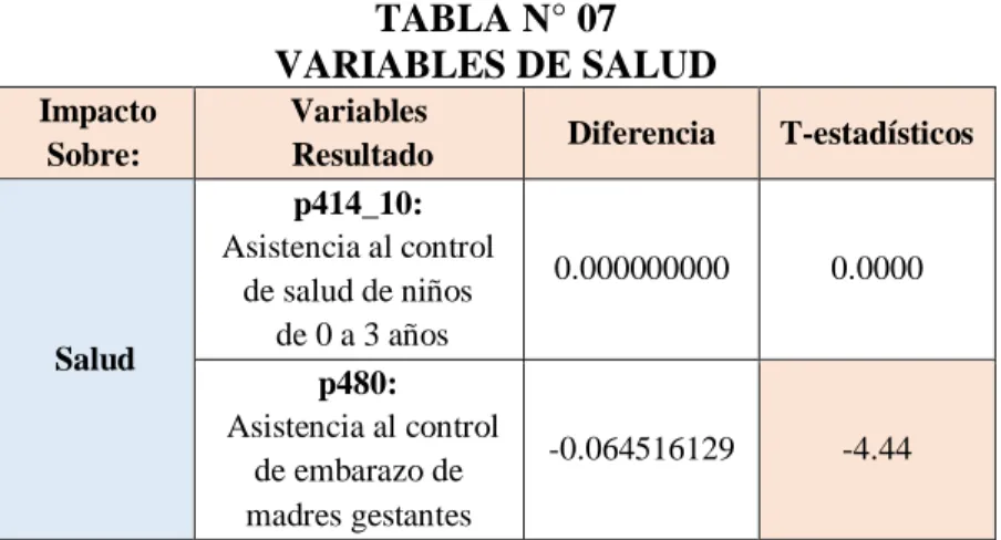 TABLA N° 07  VARIABLES DE SALUD 