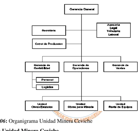 Figura 06: Organigrama Unidad Minera Ceviche  Fuente: Unidad Minera Ceviche 