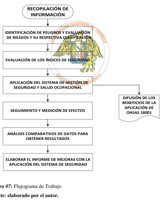 Figura 07: Flujograma de Trabajo  Fuente: elaborado por el autor. 
