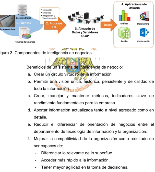 Figura 3. Componentes de inteligencia de negocios 