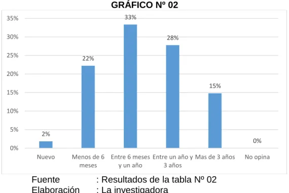 GRÁFICO Nº 02 