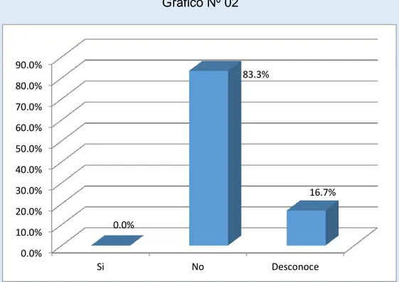 Gráfico Nº 02 