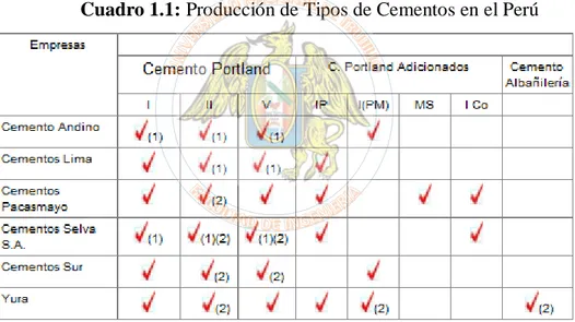 Cuadro 1.1: Producción de Tipos de Cementos en el Perú 