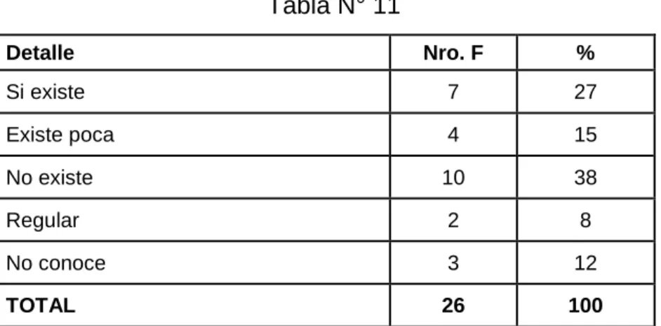 Tabla N° 11  Detalle  Nro. F  %  Si existe  7  27  Existe poca  4  15  No existe   10  38  Regular  2  8  No conoce   3  12  TOTAL  26  100 