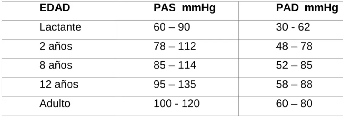 Tabla N° 2: Registro de la presión arterial 