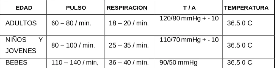 Tabla N° 4: De funciones vitales. 