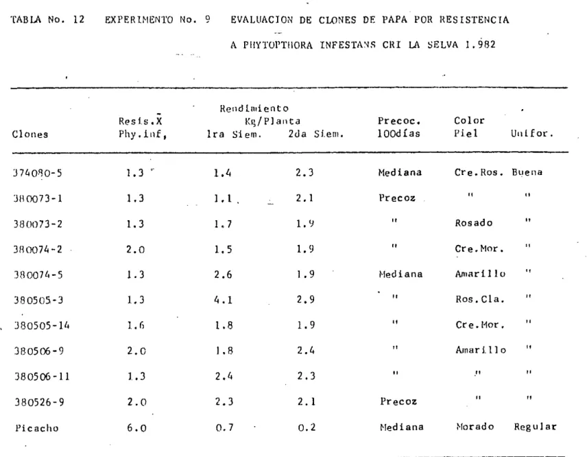 TABLA No. 12	 EXPERINIENTO No. 9	 EVALUACTON DE CLONES DE PAPA POR RESISTENCIA A PIfYTOI'TEIORA INFESTA1S CR1 LA SELVA 1.982