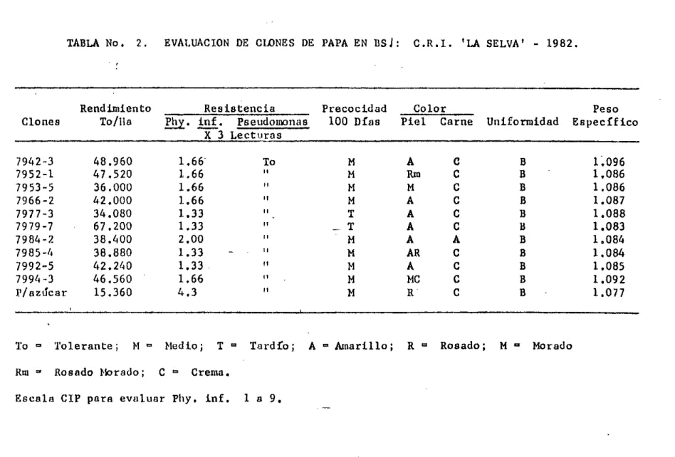 TABLA No. 2. EVALUACION DE CLONES DE PAPA EN 135): C.R.I. 'LA SELVA' - 1982.