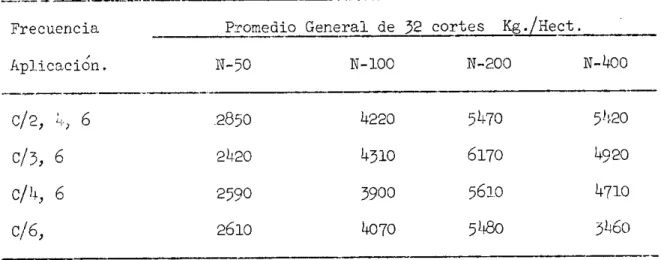 TABLA 2. Influencia de la frecuencia y cantidad de nitrgeno en ren- ren-ditniento de heno en Pasto Guinea.