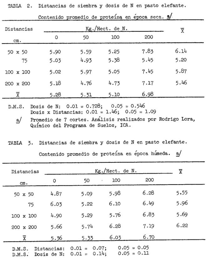 TABLA  3.  Distancias de siembra y dosis de N en pasto elefante.