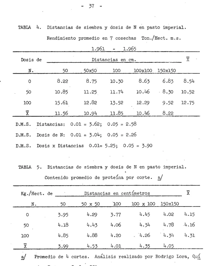 TABLA  LI.  Distancias de siembra y dosis de N en pasto imperial.