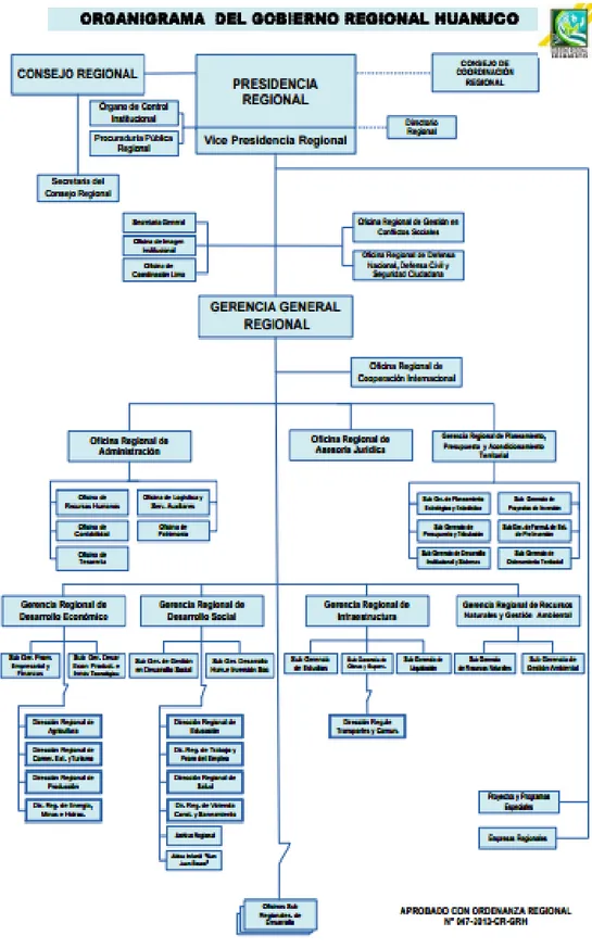 Figura 2.3. Organigrama del gobierno regional Huánuco  Fuente: Gobierno Regional Huánuco 