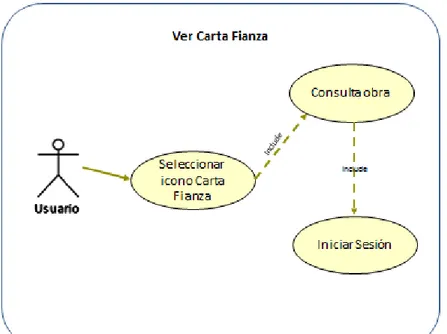 Figura 4.12. Casos de uso Reporte Carta Fianza  Fuente: Elaboración propia 