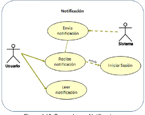 Figura 4.13. Casos de uso Notificaciones  Fuente: Elaboración propia 