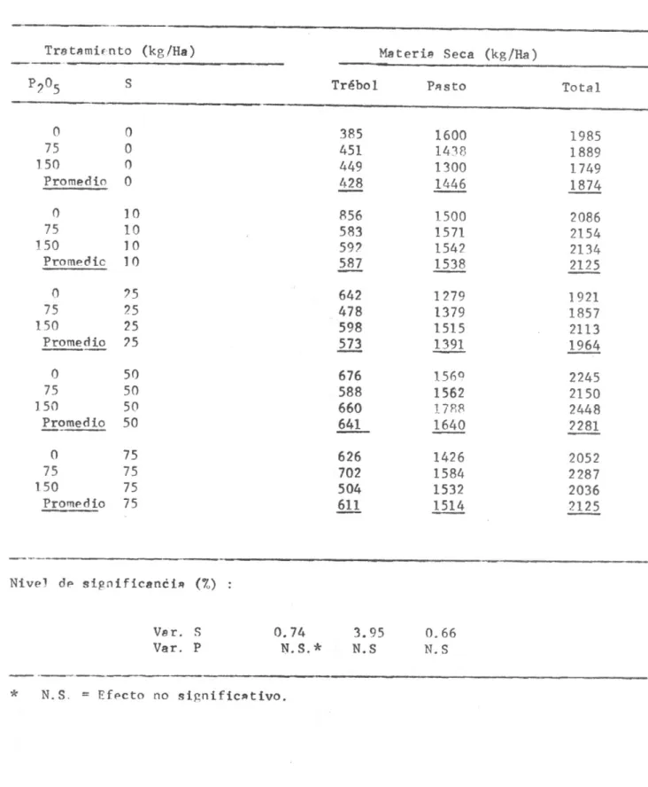 TABLA 4. Producci6n de forraje seco de la mezcla de rye-grasa y trébol  blanco (promedio de siete cortes), con diferentes niveles  de  aplicaci6n de S y  P