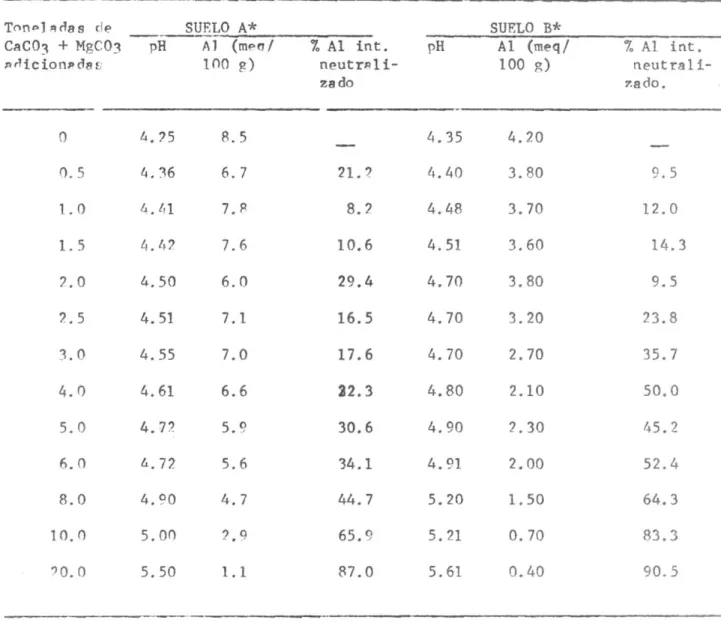 TABLA 9. pH y contenido de Al intercembib1e (meq/100 g) a diferentes niveles de CaC0 
