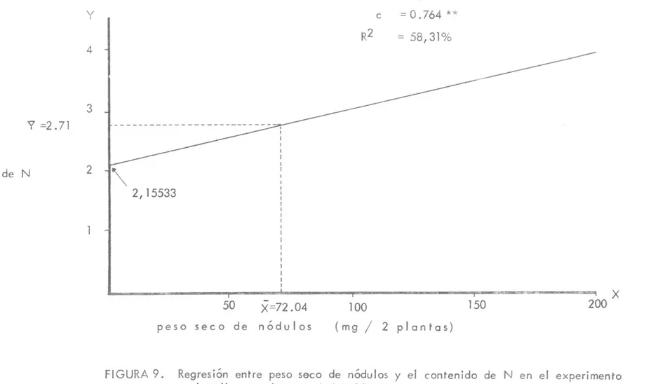 FIGURA 9. Regresión entre peso seco de nódulos y el contenido de N en el experimento en bofeltas con la variedad [-109.