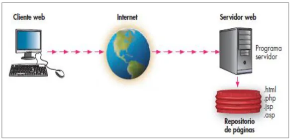 Ilustración 1: Esquema básico del servicio web 