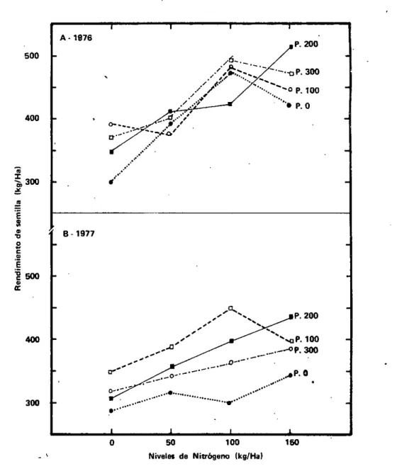 FIGURA 1. Interacción NP sobre rendimiento de semilla de Brachiaria en 1976 y 1977.
