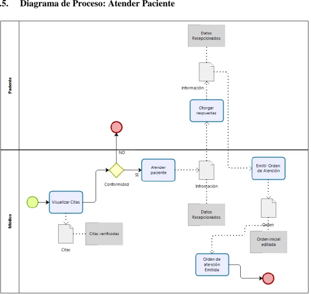 Figura N°  IV-6: D. A. Atender Paciente 