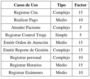 Tabla N°  IV-12: Factor de Peso de los Actores Sin Ajustar  Actor  Tipo de actor  Factor 