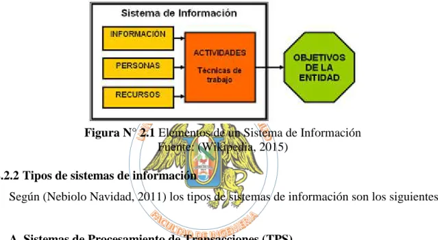 Figura N° 2.1 Elementos de un Sistema de Información  